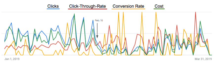 google ads setting changes.